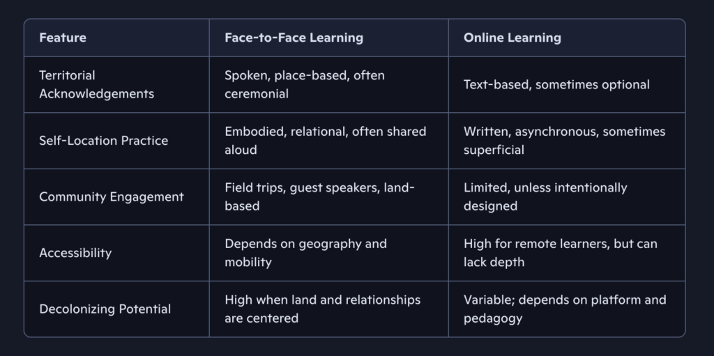 Chart depicting features in Indigenous learning and how they can be applied to face to face learning or online learning environments 
